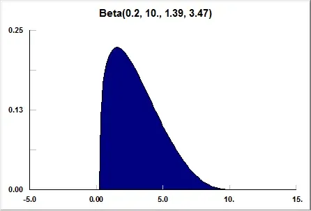 What is a Beta Distribution?