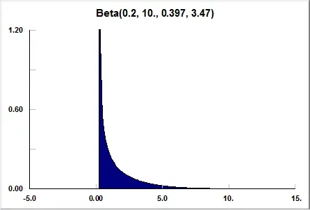 What is a Beta Distribution?