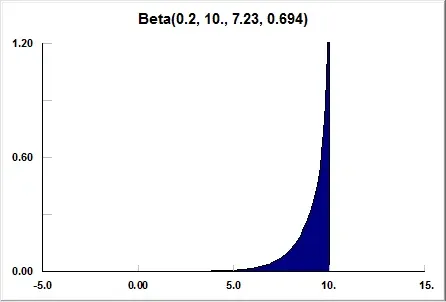 What is a Beta Distribution?