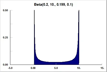 What is a Beta Distribution?
