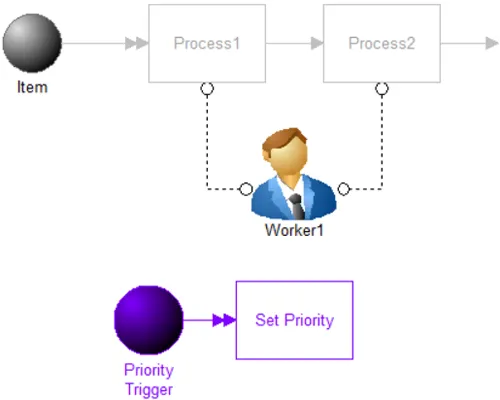 Dynamically Change Resource Priorities