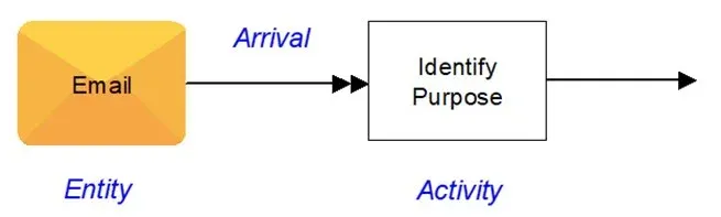 What is an Arrival?