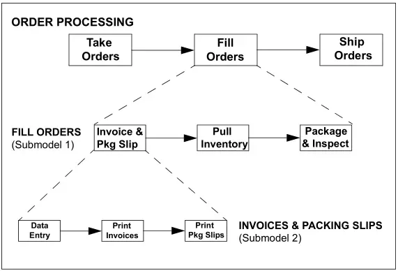 What is Hierarchical Modeling?
