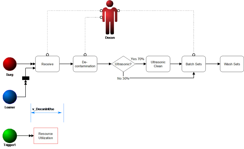 Identifying Number of Resources Needed