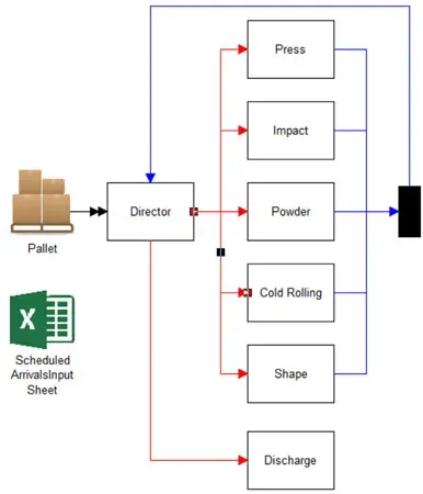 Import and Overall Flow - Manufacturing