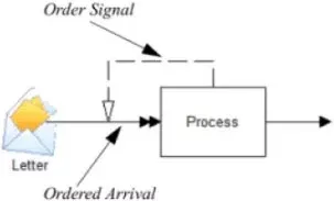 What is an Ordered Arrival?