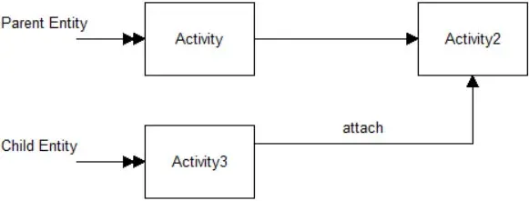 What is an Attach Route?