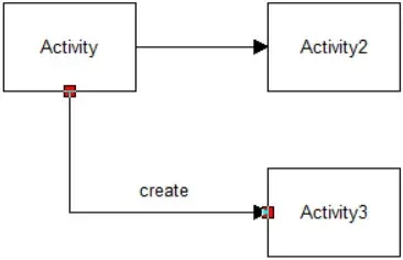 What is a Create Route?