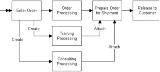 What is an Attach Route?