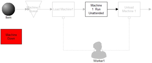 Resource Used for Downtime