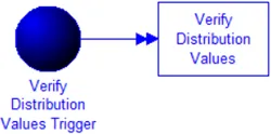 Verify Distribution Values
