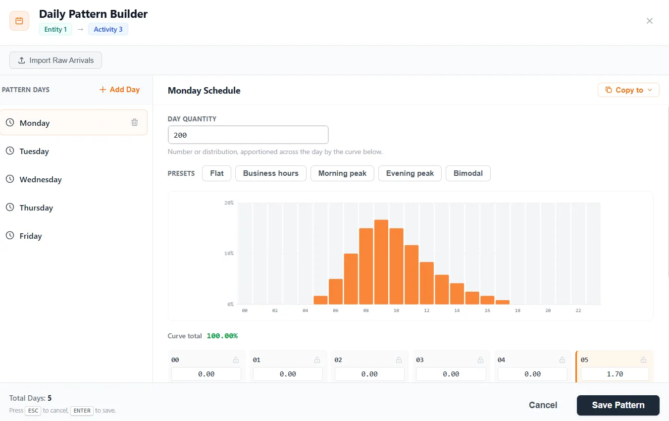 The daily arrival pattern builder with a fitted weekday curve