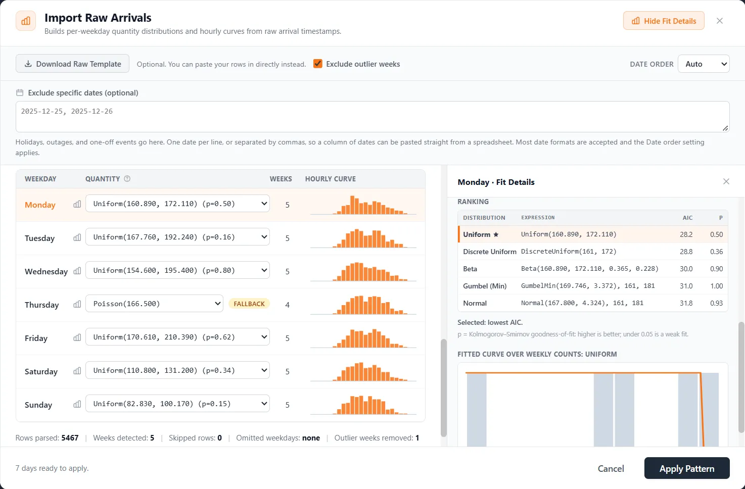 The per-weekday fit details, with the ranked distributions