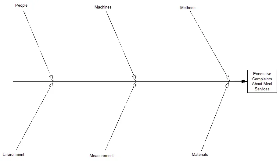 What is a Cause and Effect Diagram?