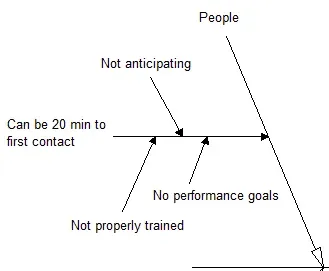 What is a Cause and Effect Diagram?