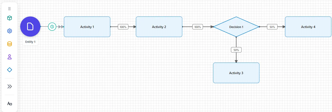 Entity 1 feeding Activity 1 and then Activity 2 along connectors labelled 100%, into Decision 1 drawn as a blue diamond that splits two ways at 50%, right to Activity 4 and down to Activity 3, with the shape palette and its diamond icon down the left edge of the canvas