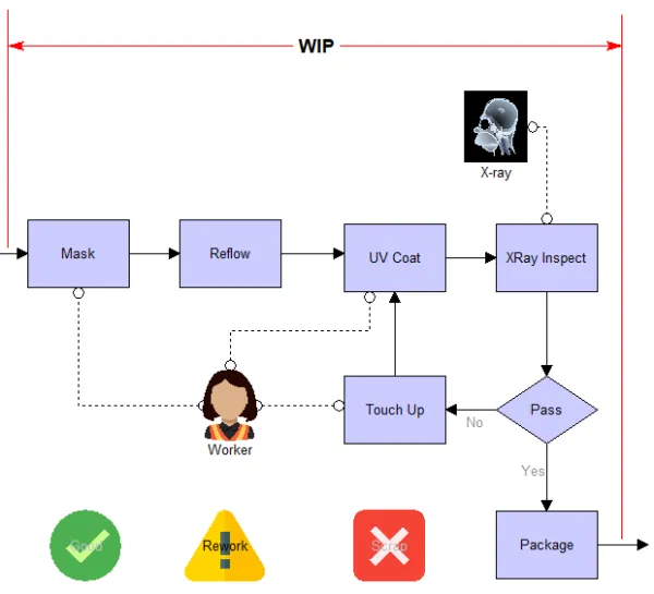 How do I display the count of objects moving through a process