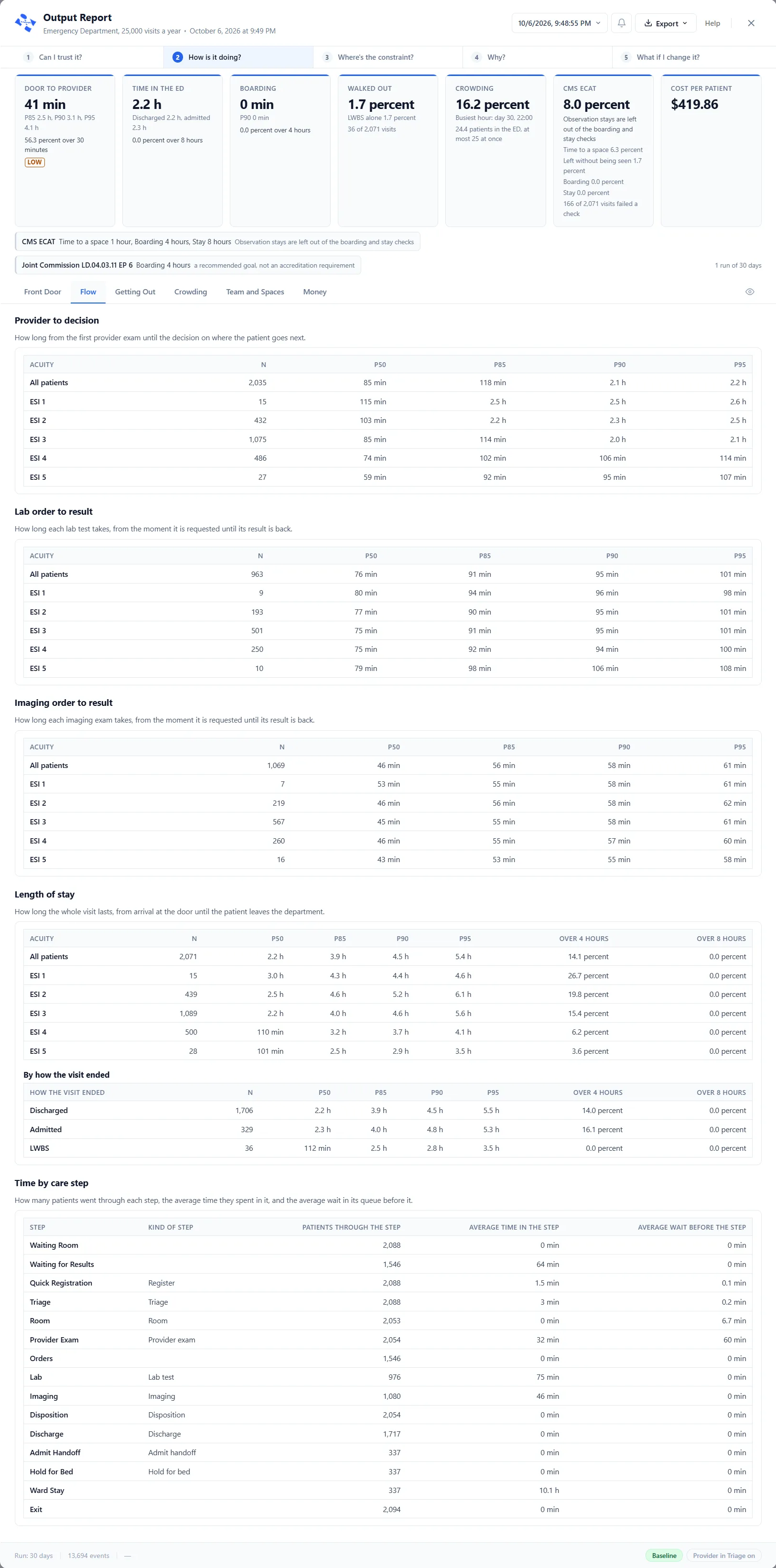 The Flow tab: tables by acuity for Provider to decision, Lab order to result, Imaging order to result and Length of stay, the last with the columns Over 4 hours and Over 8 hours and a second table By how the visit ended, then the table Time by care step with the columns Step, Kind of step, Patients through the step, Average time in the step and Average wait before the step.