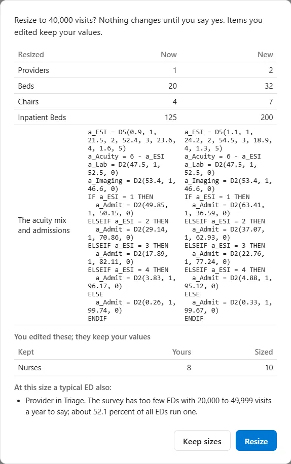 The window Resize to 40,000 visits: a table headed Resized with the columns Now and New, a second table of what you edited with the columns Kept, Yours and Sized, the line At this size a typical ED also naming Provider in Triage, and the buttons Keep sizes and Resize.