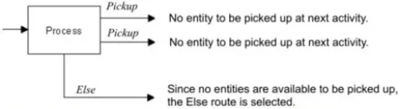 What is an Else Route?