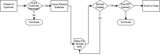A ProcessModel flow diagram of the safety-garment sales cycle, with the sample step highlighted