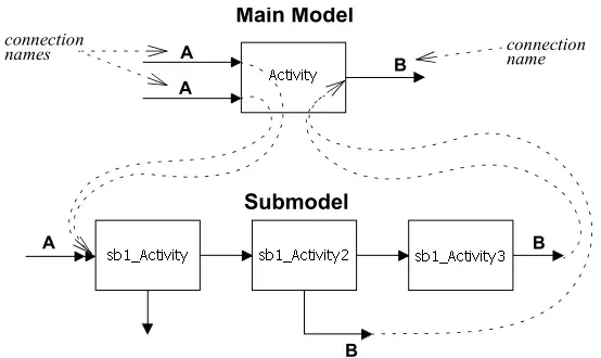 What is Hierarchical Modeling?