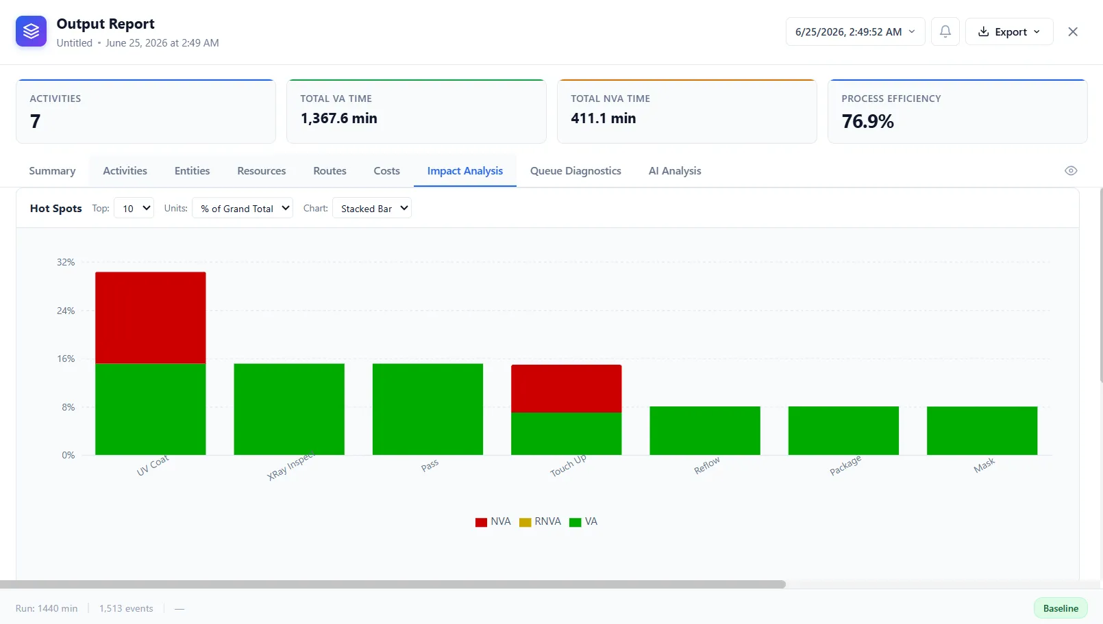 An impact analysis report produced by a ProcessModel simulation