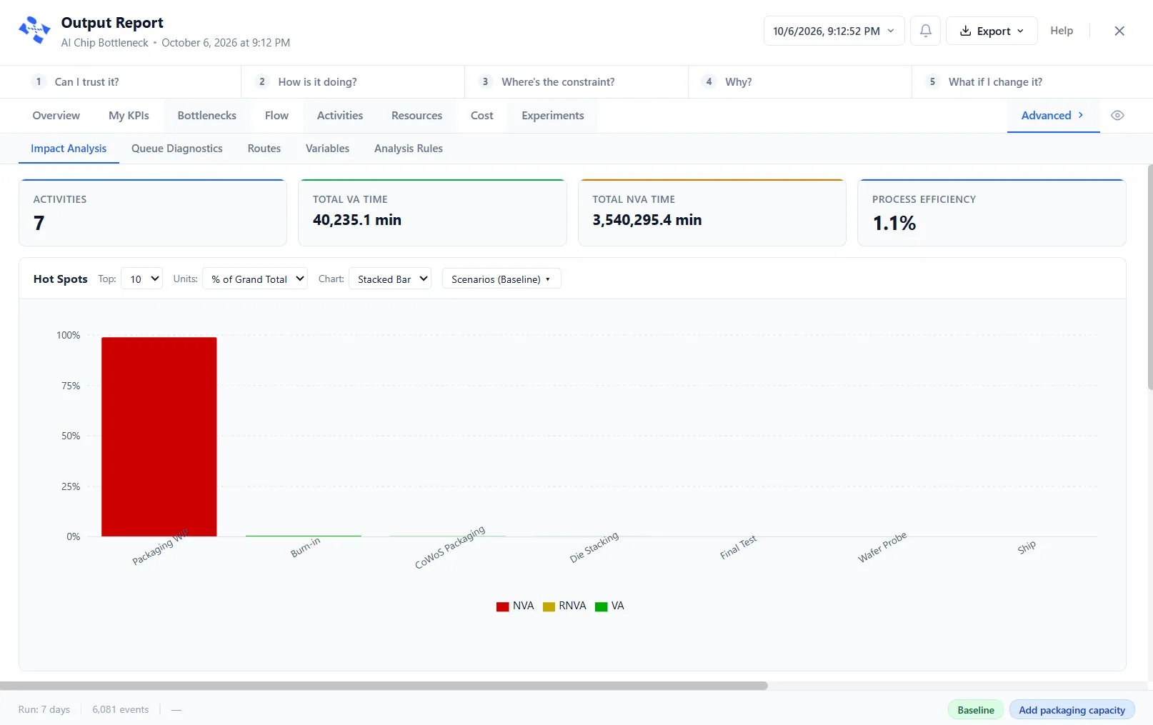 The Output Report's Impact Analysis tab: four key figures above a Hot Spots chart in which Packaging WIP holds nearly all the non-value-added time