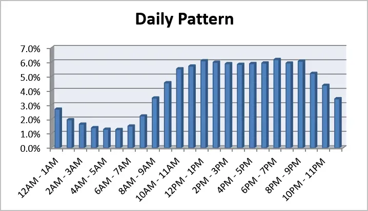 A daily-pattern arrivals model object that converts raw data into arrival patterns