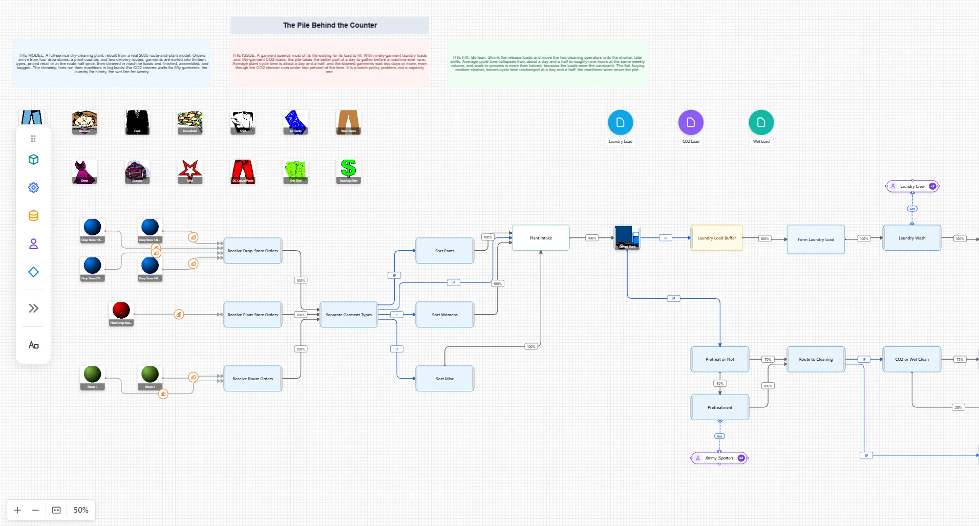 A large dry-cleaning plant model on the ProcessModel canvas, with garments from drop stores and delivery routes sorted and routed through the laundry and cleaning lines