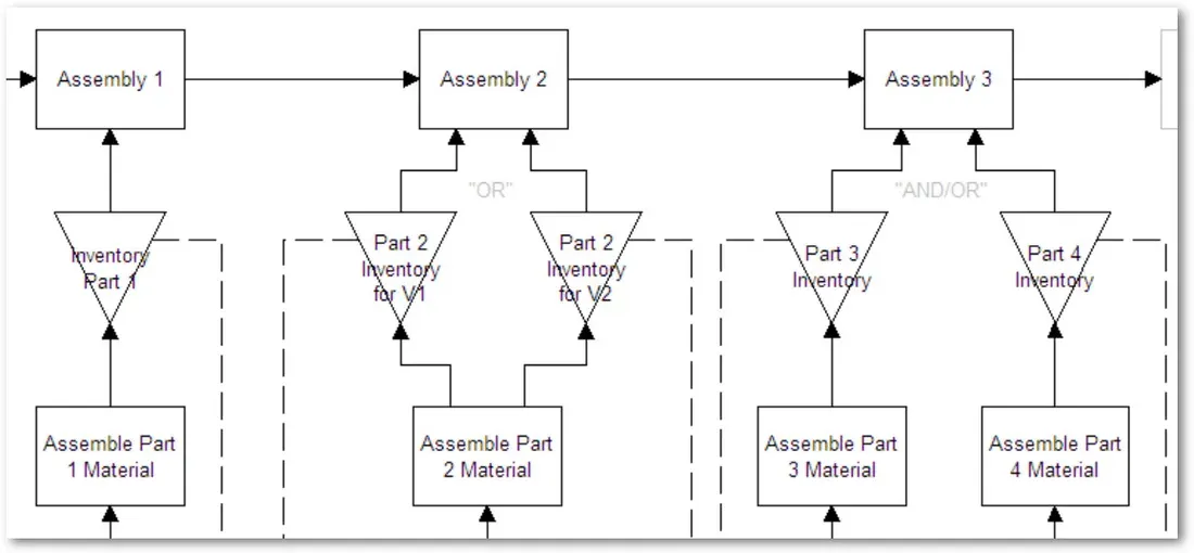 A ProcessModel layout of a variable assembly system built from the new model objects
