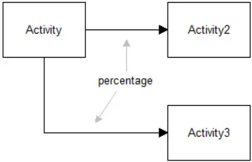What is a Percentage Route?