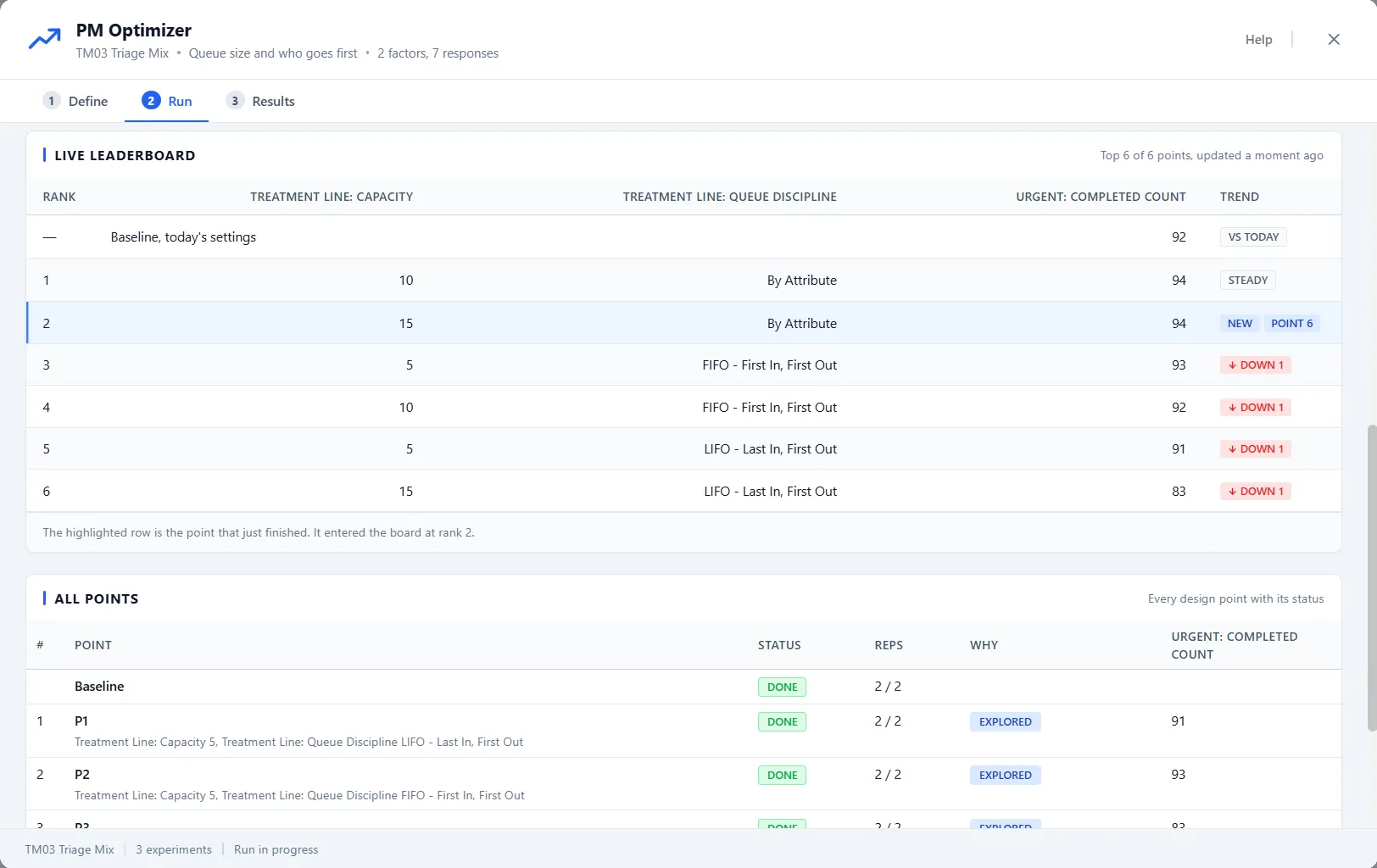 The Run step of PM Optimizer for the experiment Queue size and who goes first, scrolled to the Live Leaderboard and All Points. The leaderboard header reads Top 6 of 6 points, updated a moment ago, and its columns are Rank, Treatment Line: Capacity, Treatment Line: Queue Discipline, Urgent: Completed Count and Trend. The first row is Baseline, today's settings, marked Vs today. Below it come six ranked points with the chips Steady, New with Point 6 on the highlighted row at rank 2, and Down 1, and a line saying the highlighted row is the point that just finished and entered at rank 2. Under it, All Points lists Baseline and the points P1 and P2 with Status Done, Reps 2 / 2 and Why Explored.