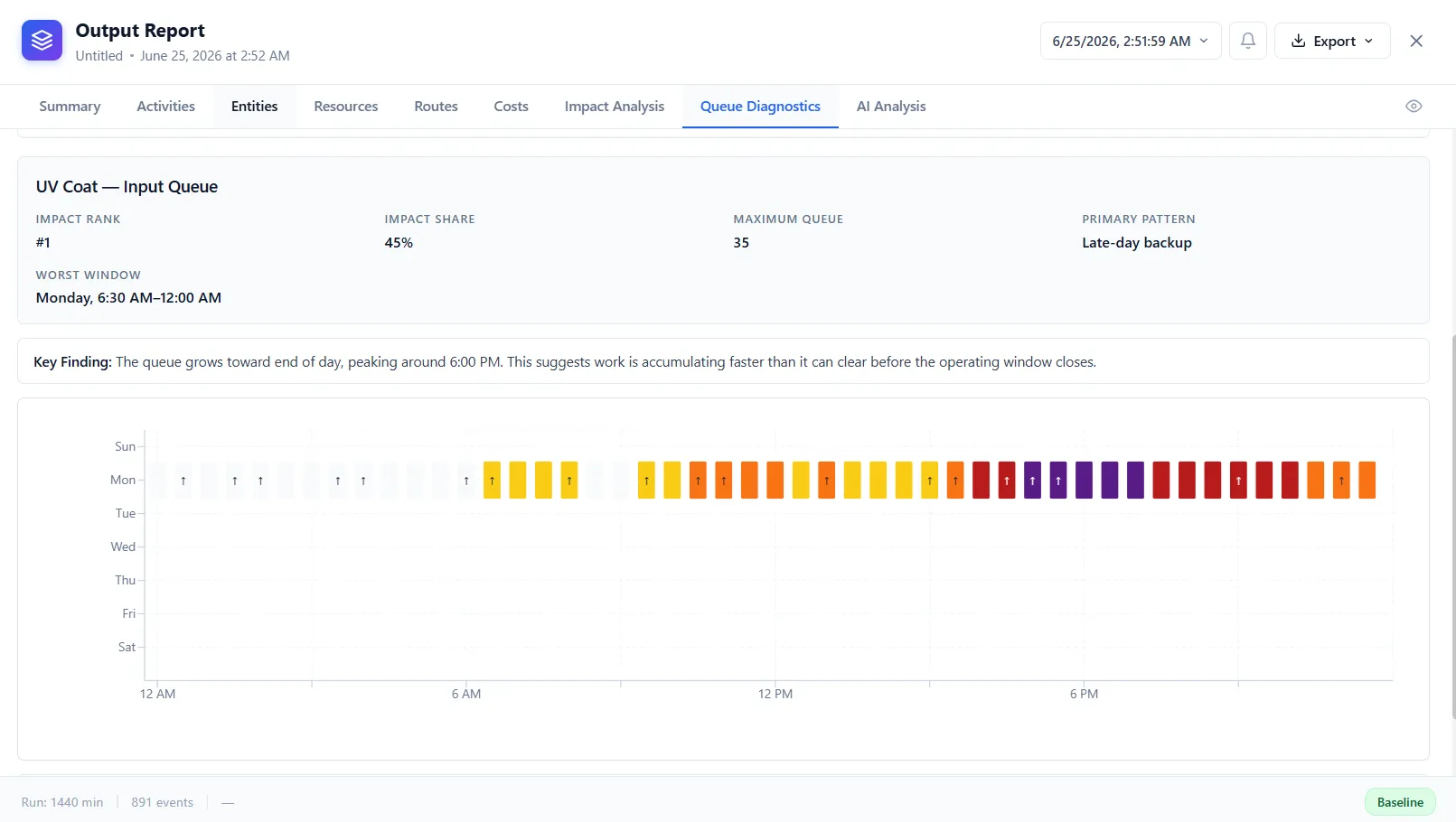 Queue Diagnostics heatmap showing when queues build through the day