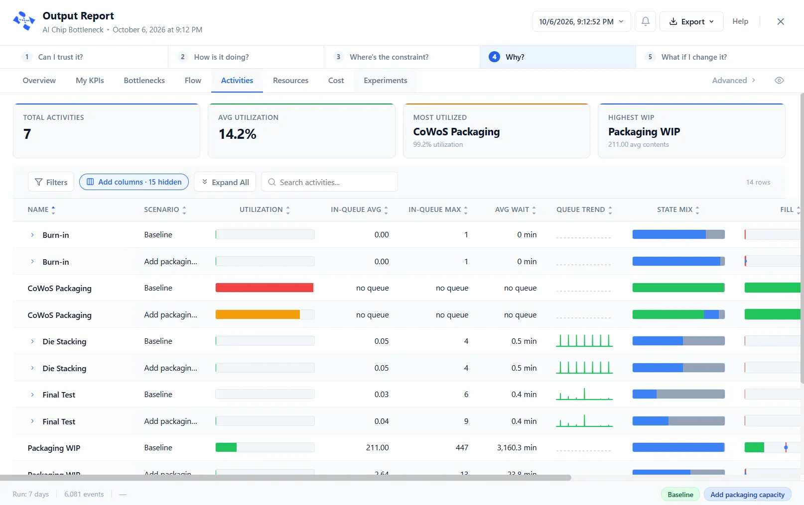 The Activities tab of the Output Report, with every activity listed twice, once for the Baseline and once for a scenario that adds packaging capacity, so utilization, queues and waits sit side by side