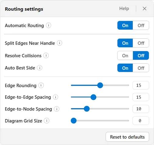 The Routing settings panel: Automatic Routing on, Split Edges Near Handle on, Resolve Collisions off, Auto Best Side on, and sliders for Edge Rounding 15, Edge-to-Edge Spacing 15, Edge-to-Node Spacing 10 and Diagram Grid Size 0, with a Reset to defaults button