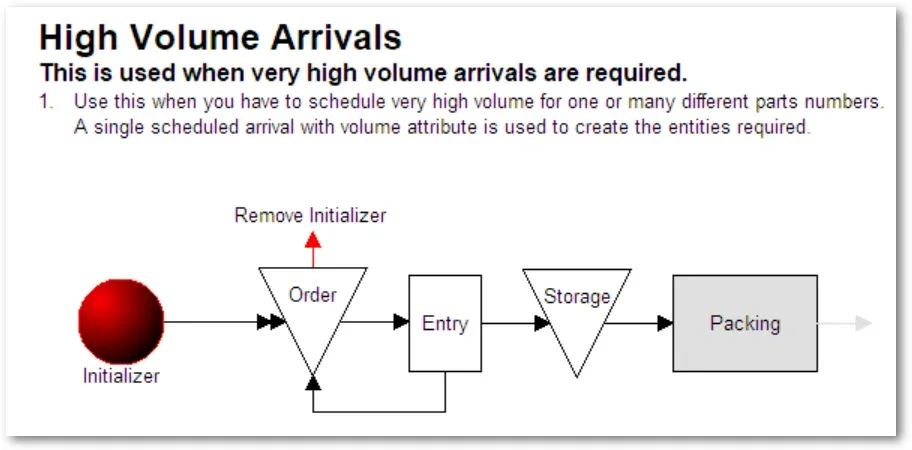 A scheduled arrival feeding a create route that releases high volumes only as capacity opens