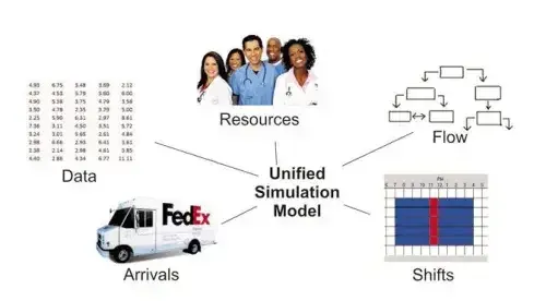 How the data elements of a unified simulation model interact