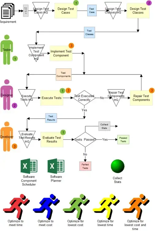 The color-coded software testing model in ProcessModel