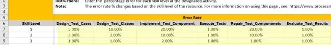 Defining the error rate per skill level and activity