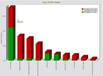 Red bars highlighting the highest-impact waste in a process