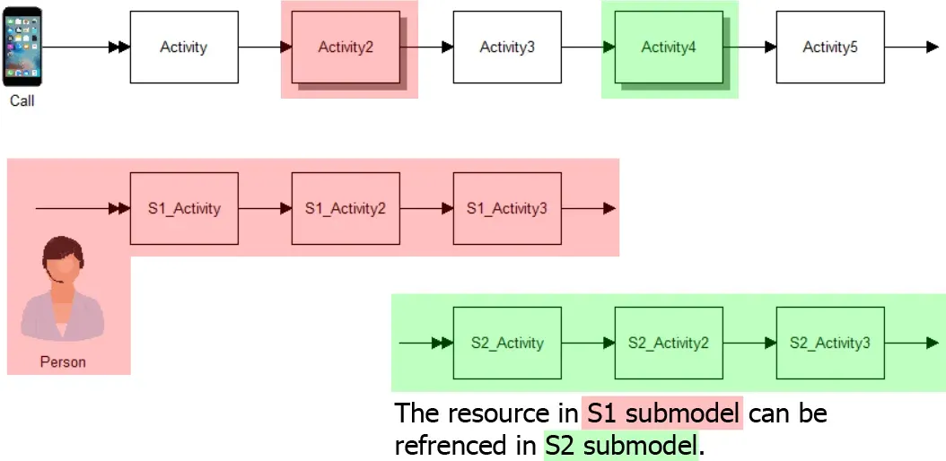 What is Hierarchical Modeling?