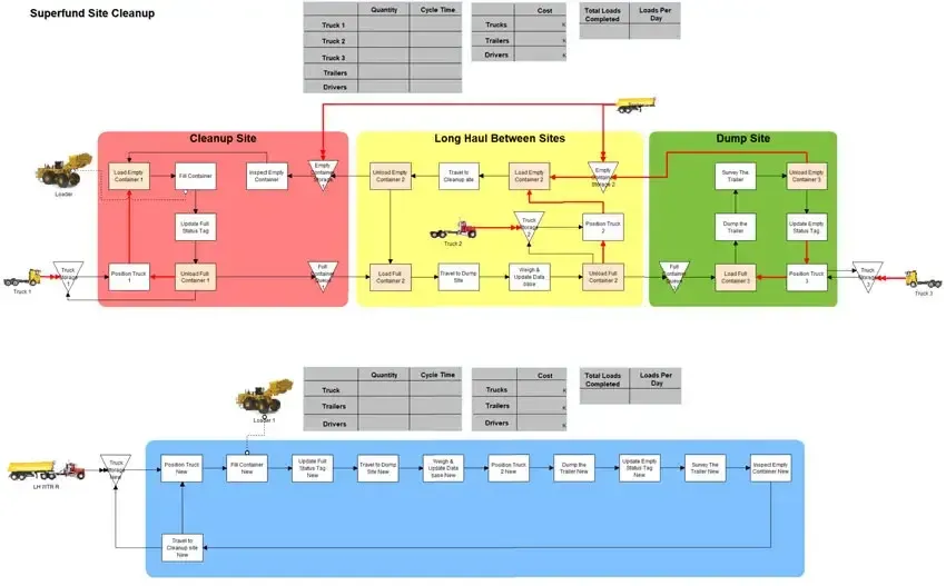 A nuclear-cleanup site planned with process simulation