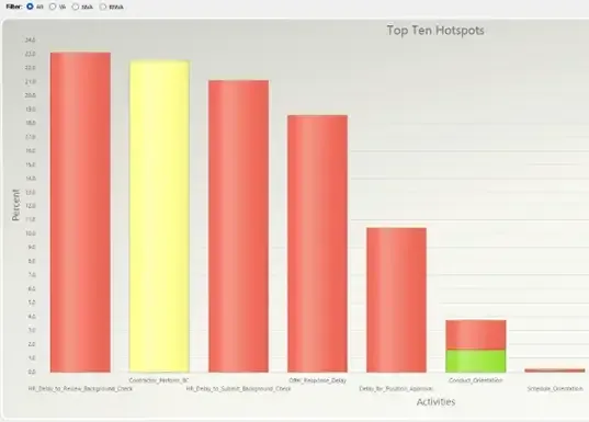 Hot Spot Evaluator chart ranking the ten highest-impact steps in the onboarding process