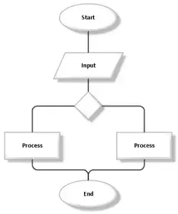 A process flow laid out left to right across the top of the chart