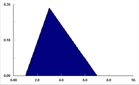 What is a Triangular Distribution?
