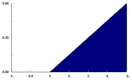 What is a Triangular Distribution?