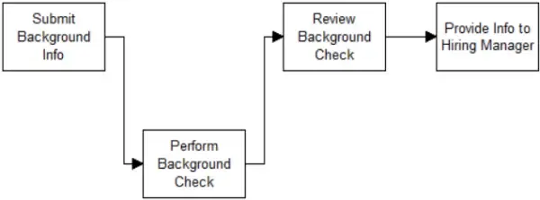 Diagram of the ESPN background check process flow