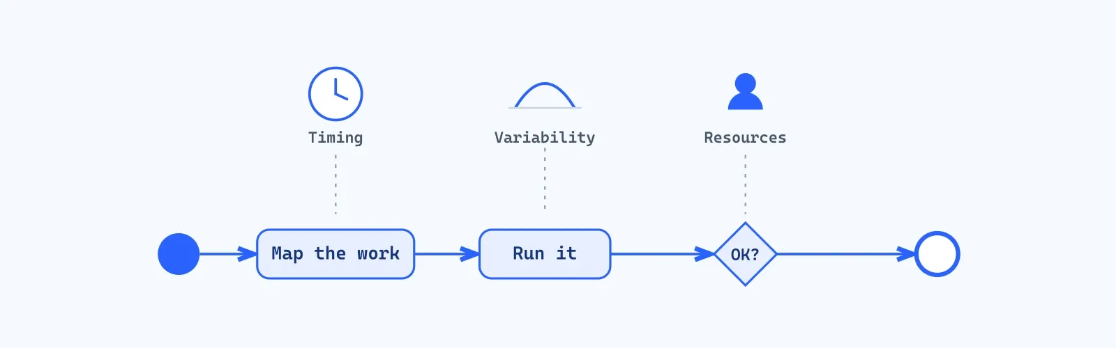 A process shown as a flow of steps, with the hidden dimensions of timing, variability, and resources above it